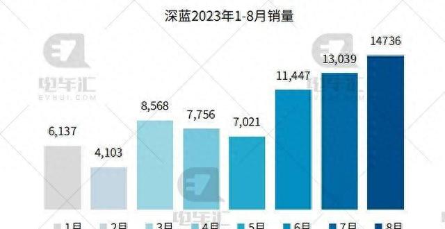 8月新车销量公布：比亚迪车27.4万辆、埃安车4.5万辆……