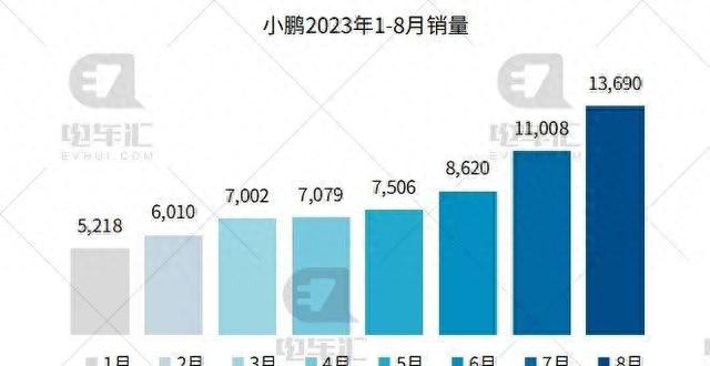 8月新车销量公布：比亚迪车27.4万辆、埃安车4.5万辆……