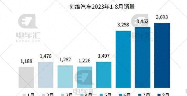8月新车销量公布：比亚迪车27.4万辆、埃安车4.5万辆……