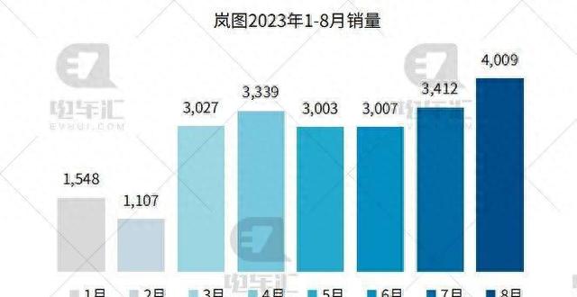 8月新车销量公布：比亚迪车27.4万辆、埃安车4.5万辆……