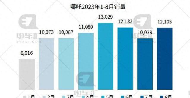 8月新车销量公布：比亚迪车27.4万辆、埃安车4.5万辆……