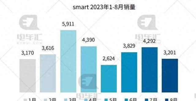 8月新车销量公布：比亚迪车27.4万辆、埃安车4.5万辆……