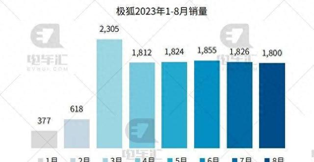 8月新车销量公布：比亚迪车27.4万辆、埃安车4.5万辆……