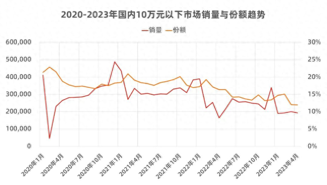 比亚迪海鸥精品化成为小型代步车发展的驱动力