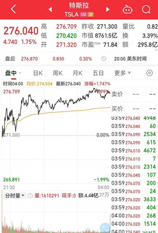 知情人士：特斯拉取得重大突破，开发新车缩短到18-24个月！A股相关概念股午后爆发，多股涨停