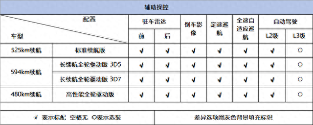 4种动力、3种续航，最低27.6万可入手，详解特斯拉Model Y