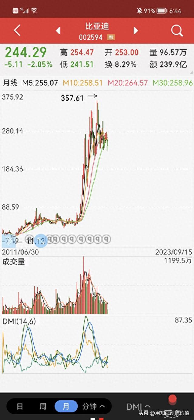 你觉得比亚迪的股价能涨到多少？要陪巴菲特一起醉生梦死吗？