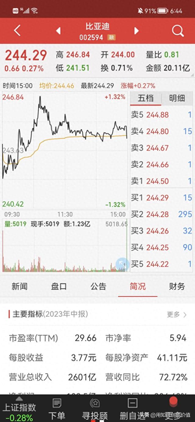 你觉得比亚迪的股价能涨到多少？要陪巴菲特一起醉生梦死吗？