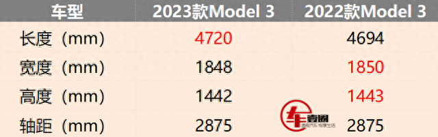 特斯拉第500万辆下线，新款Model 3全面升级，比老款更香？