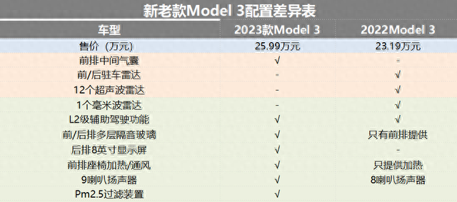 特斯拉第500万辆下线，新款Model 3全面升级，比老款更香？
