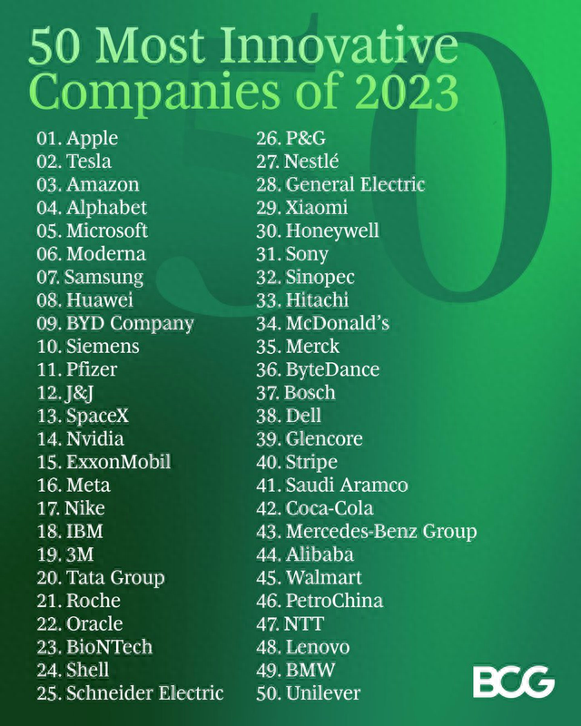 与华为一起进入前十，比亚迪再次入选BCG 2023全球最具创新公司