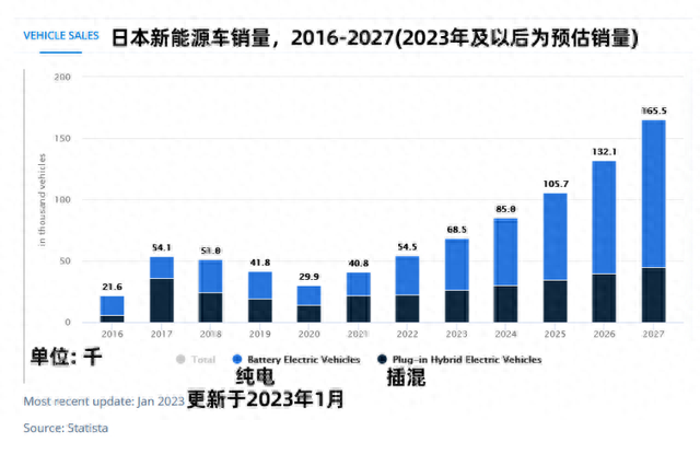 再战“进口车禁区”，比亚迪海豚登陆日本市场，约RMB17.9万起售