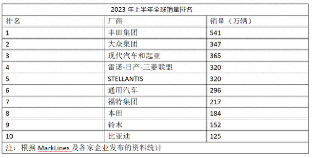 杀入全球销量前十 “比亚迪模式”成新能源时代发展范本