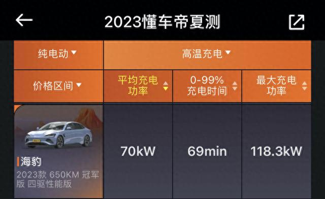 加速快强隔热超快充，2023懂车帝夏测比亚迪海豹多项成绩优秀