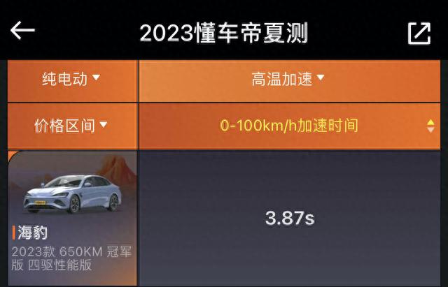 加速快强隔热超快充，2023懂车帝夏测比亚迪海豹多项成绩优秀
