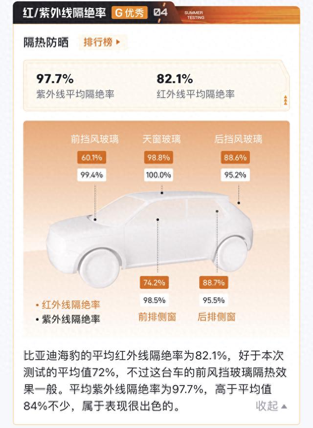 加速快强隔热超快充，2023懂车帝夏测比亚迪海豹多项成绩优秀