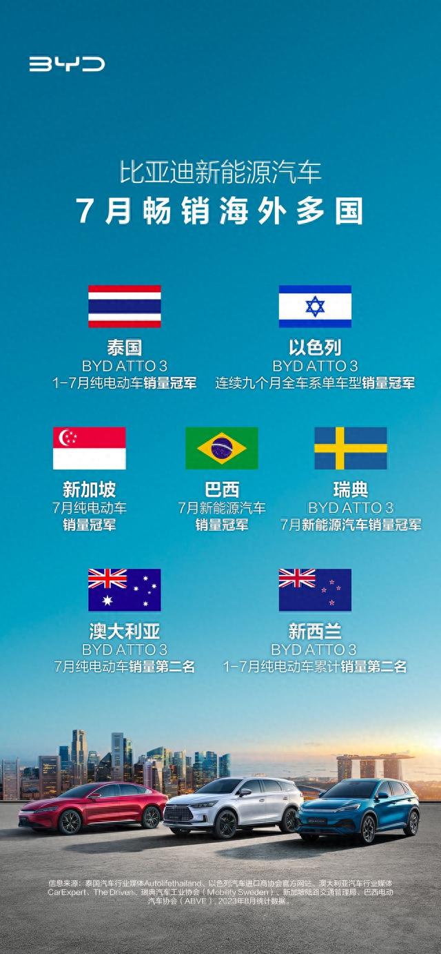 2023全球最具创新公司50强：比亚迪成为榜上唯一中国汽车公司